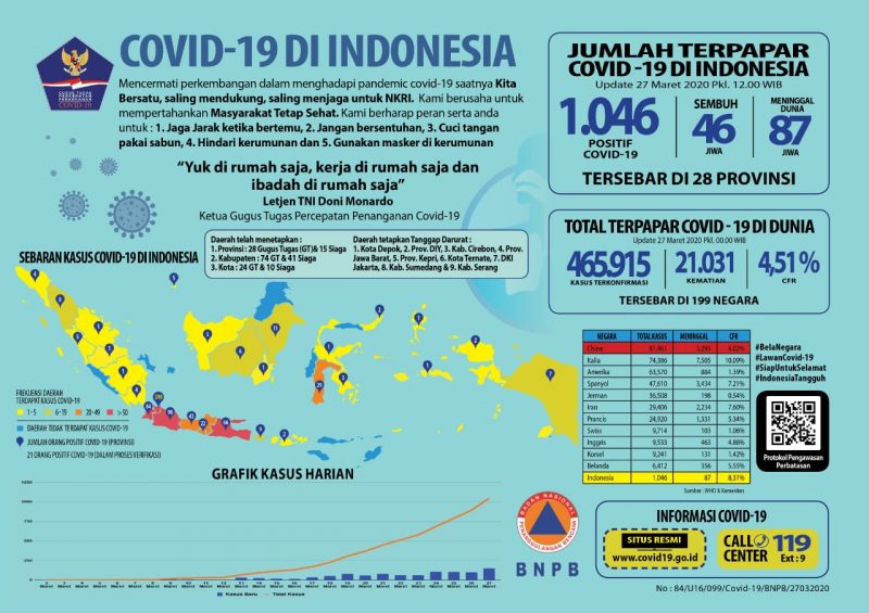 Update 27 Maret 2020 Infografik Covid-19: 1046 Positif, 46 Sembuh, 87 Meninggal